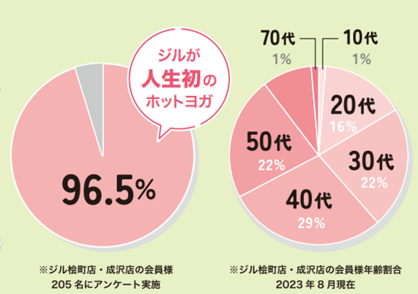 山形_ホットヨガ＆フィットネスジル｜年齢層のグラフ